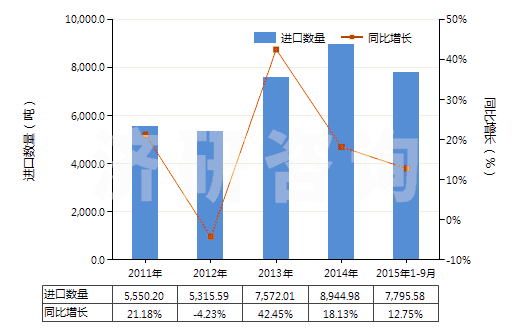 2011-2015年9月中國(guó)盥洗用皂及有機(jī)表面活性產(chǎn)品(包括含有藥物的產(chǎn)品、呈條狀、塊狀或模制形狀)(HS34011100)進(jìn)口量及增速統(tǒng)計(jì)
